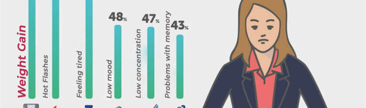 75% of women experience weight gain during menopause