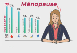 Symptômes de la ménapause